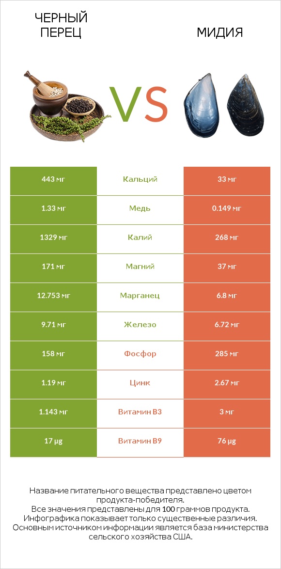 Черный перец vs Мидия infographic