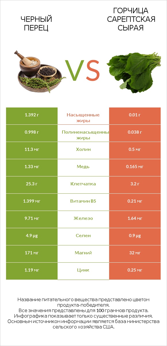 Черный перец vs Горчица сарептская сырая infographic