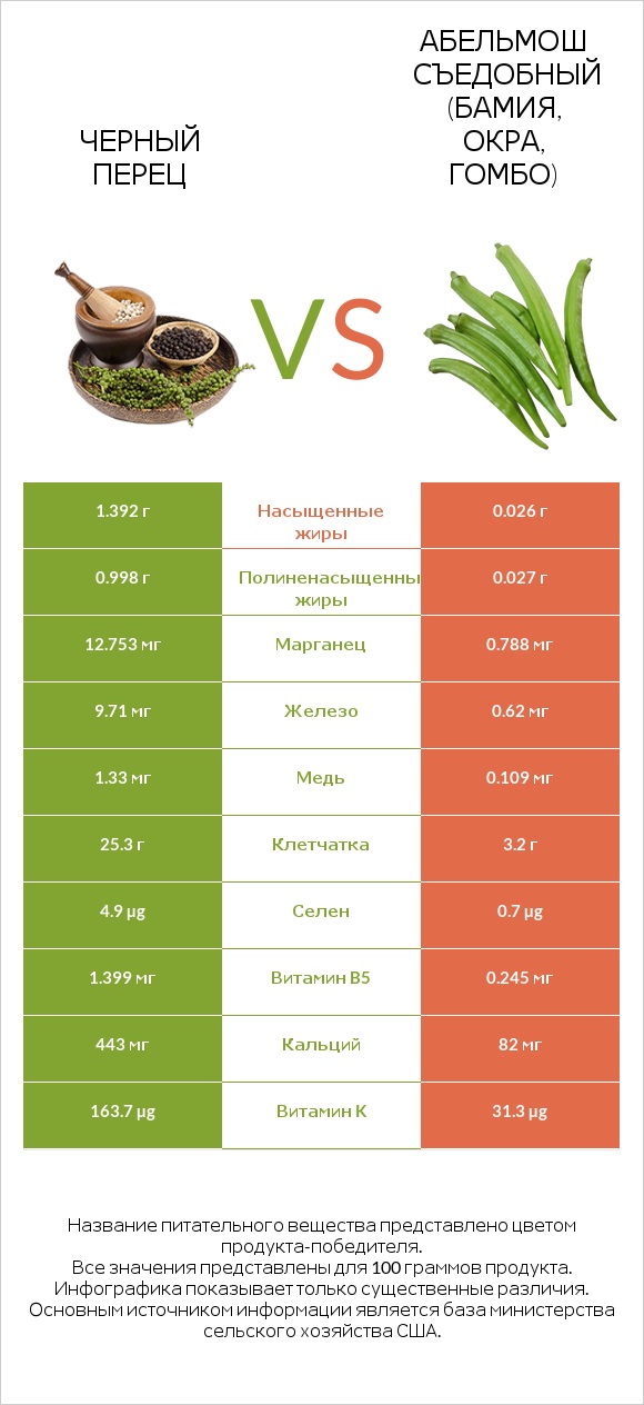 Черный перец vs Абельмош съедобный (бамия, окра, гомбо) infographic