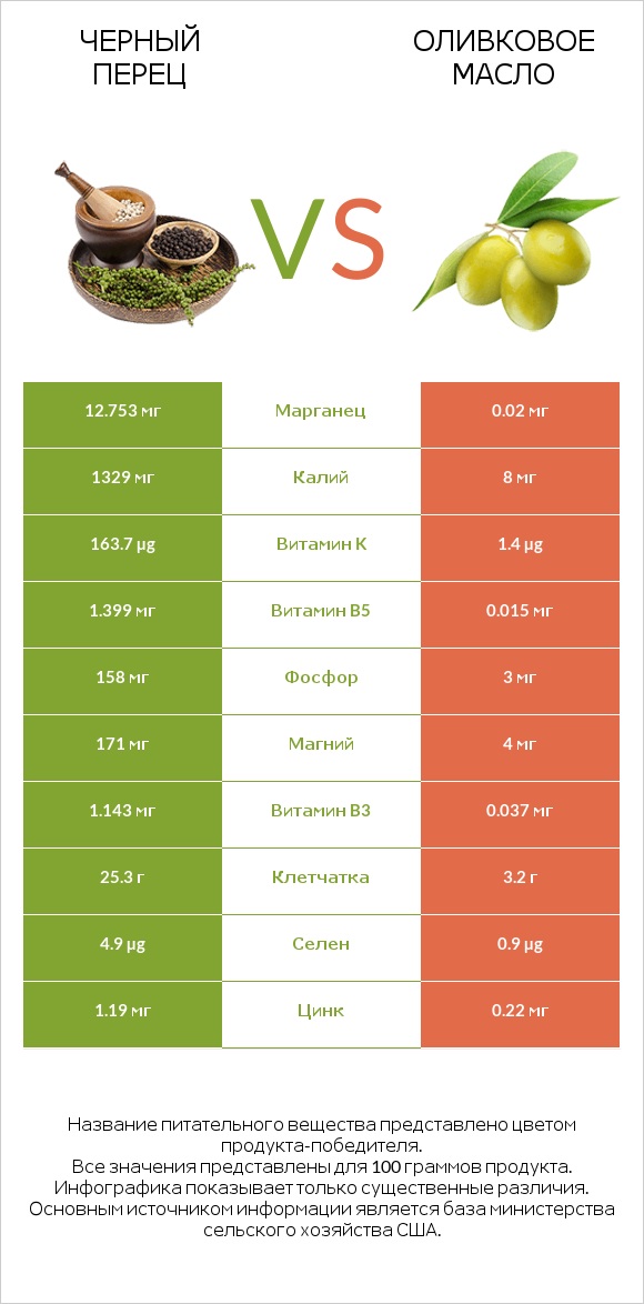 Черный перец vs Оливковое масло infographic