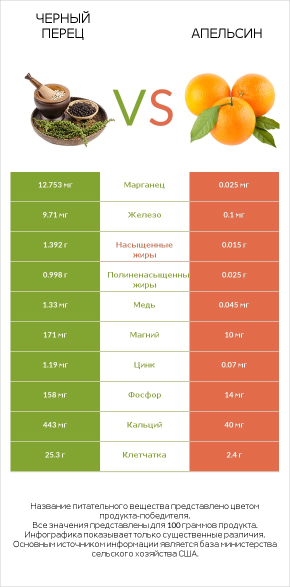 Черный перец vs Апельсин infographic