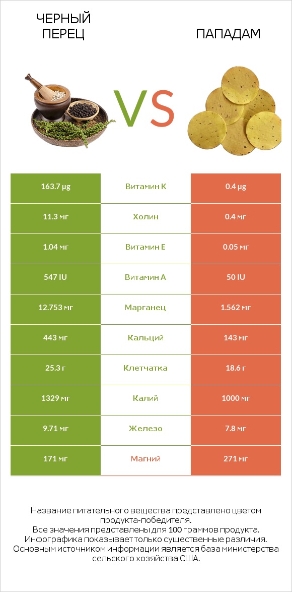 Черный перец vs Пападам infographic