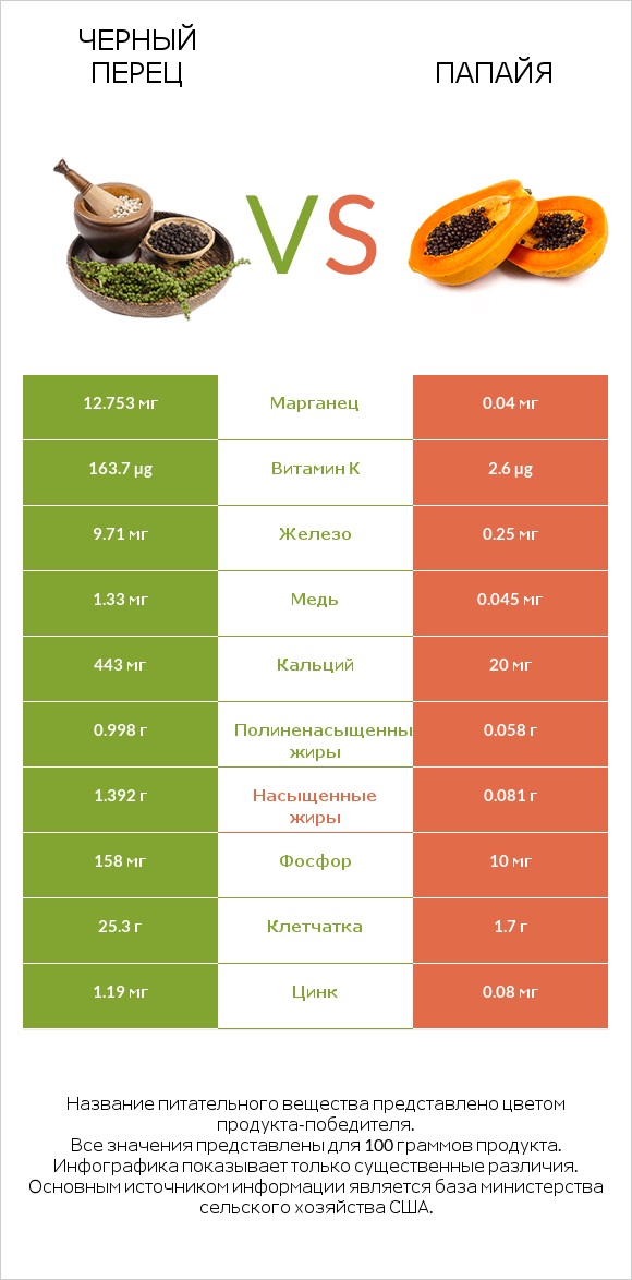 Черный перец vs Папайя infographic