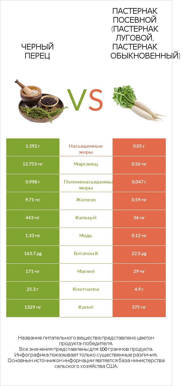 Черный перец vs Пастернак посевной (Пастернак луговой, Пастернак обыкновенный) infographic