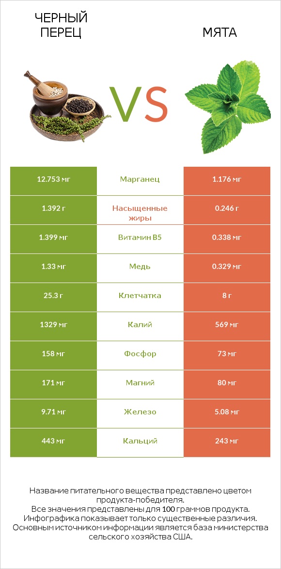 Черный перец vs Мята infographic