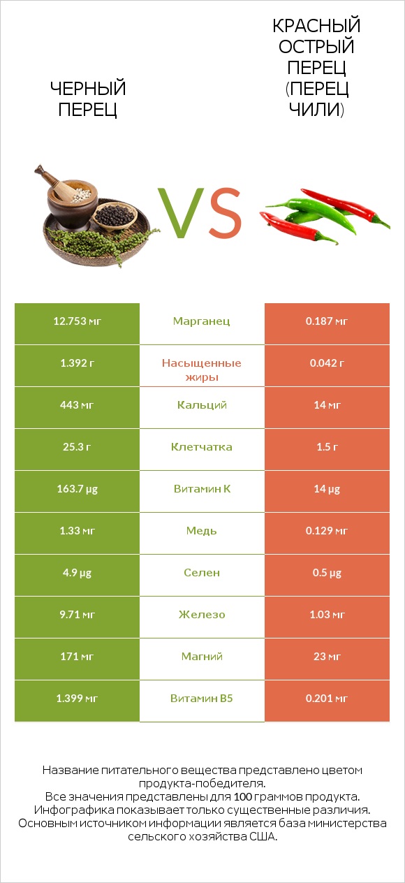 Черный перец vs Красный острый перец (перец чили) infographic