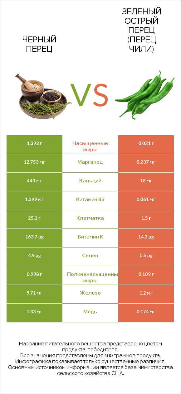 Черный перец vs Зеленый острый перец (перец чили) infographic