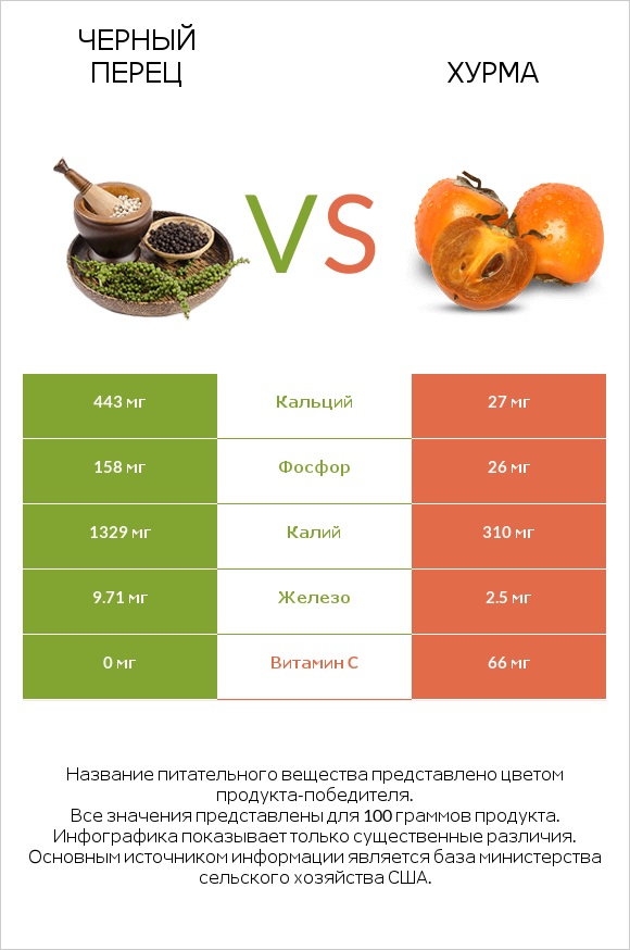Черный перец vs Хурма infographic
