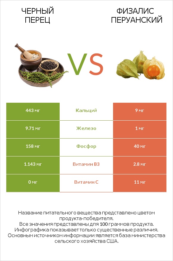 Черный перец vs Физалис перуанский infographic