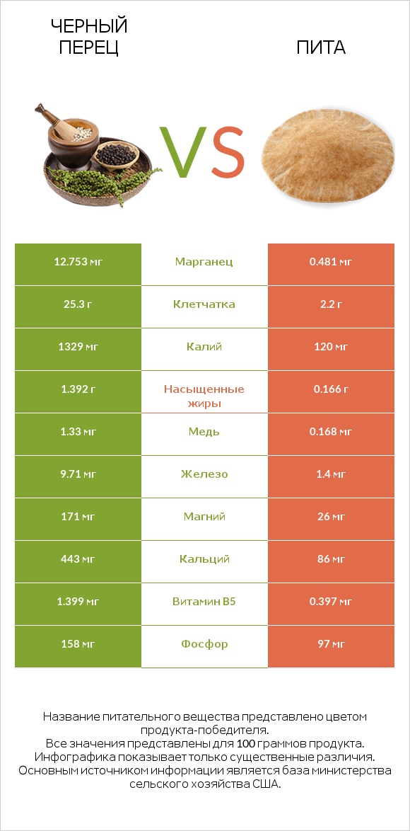 Черный перец vs Пита infographic