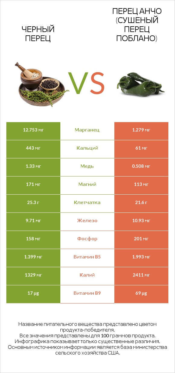 Черный перец vs Перец Анчо (сушеный перец Поблано) infographic