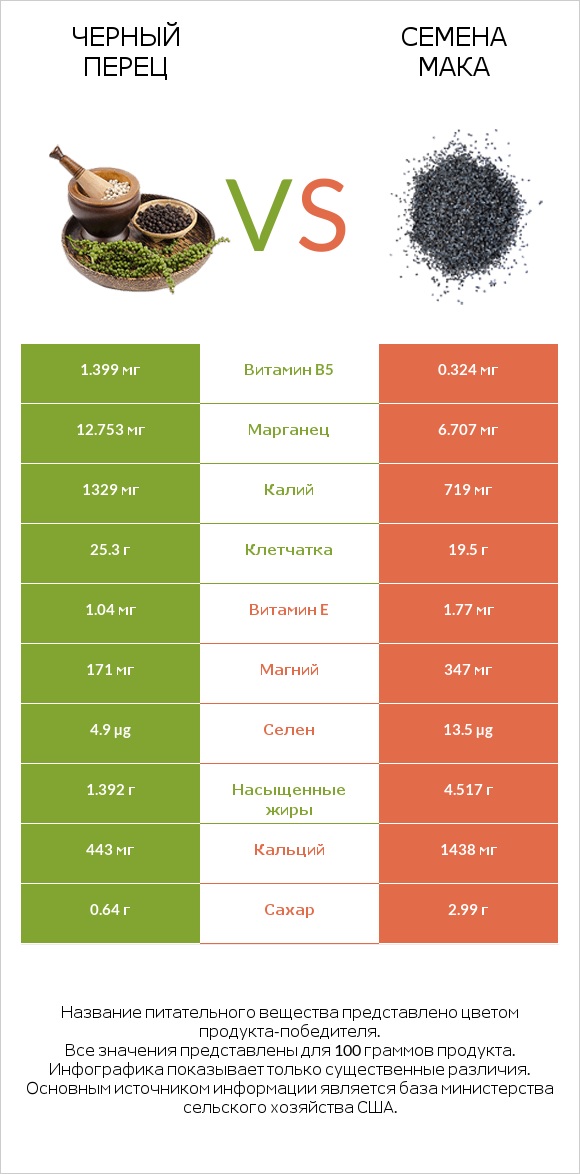 Черный перец vs Семена мака infographic