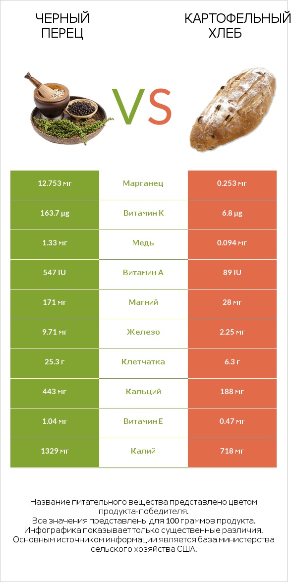 Черный перец vs Картофельный хлеб infographic