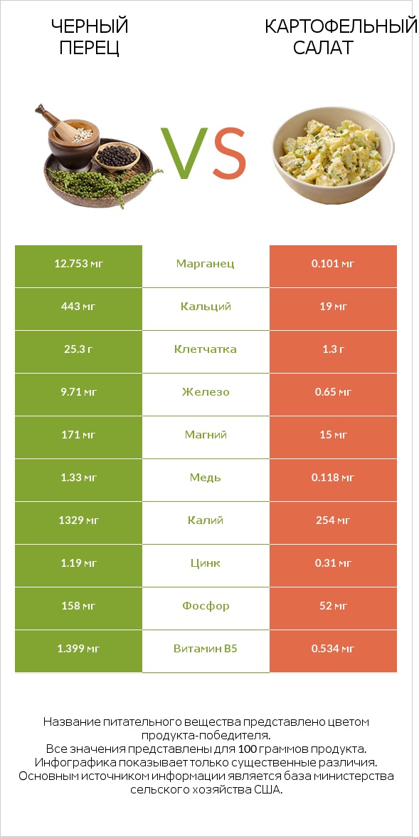 Черный перец vs Картофельный салат infographic