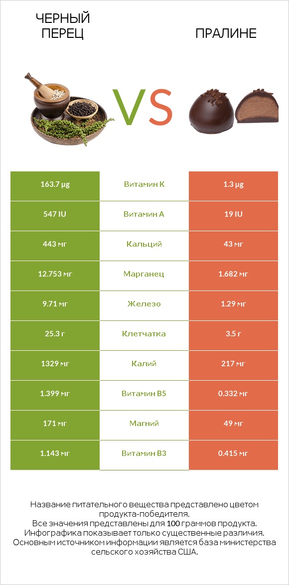 Черный перец vs Пралине infographic