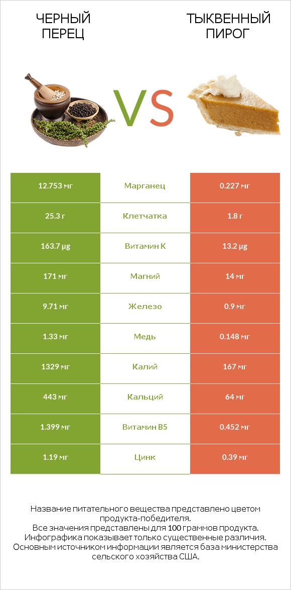 Черный перец vs Тыквенный пирог infographic