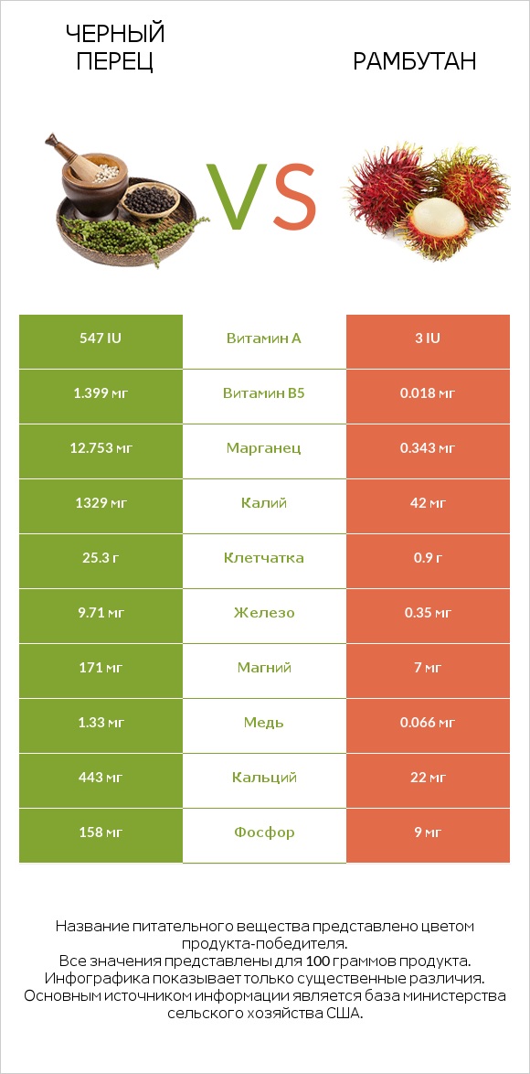 Черный перец vs Рамбутан infographic