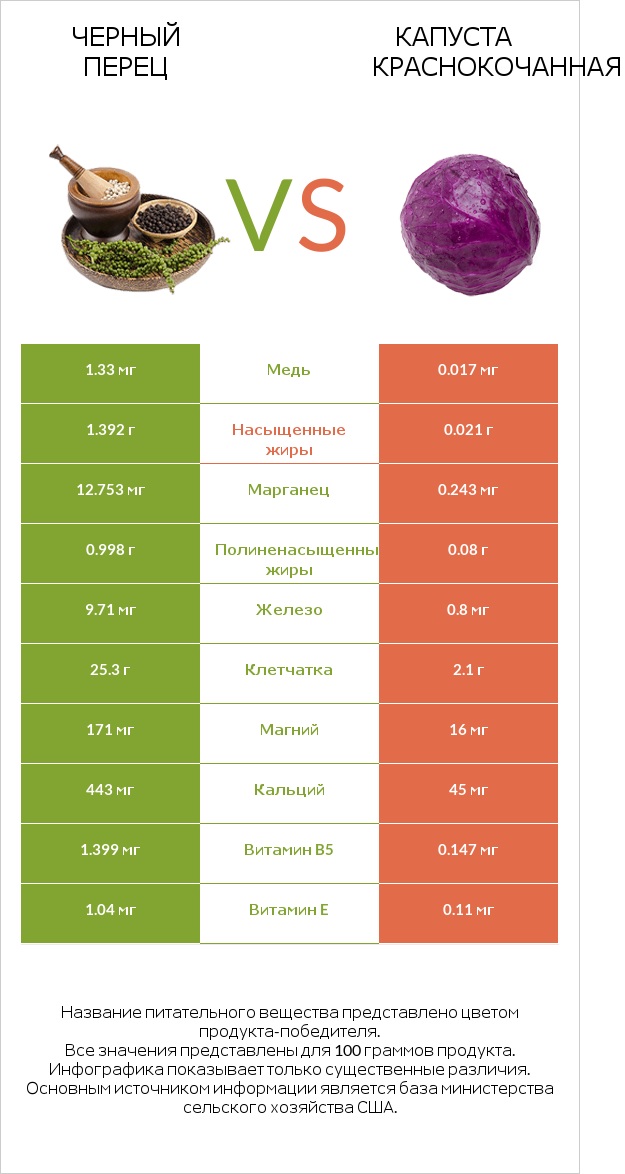 Черный перец vs Капуста краснокочанная infographic