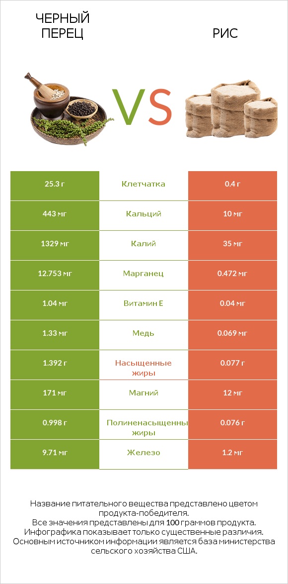 Черный перец vs Рис infographic