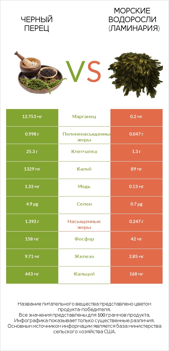 Черный перец vs Морские водоросли (Ламинария) infographic