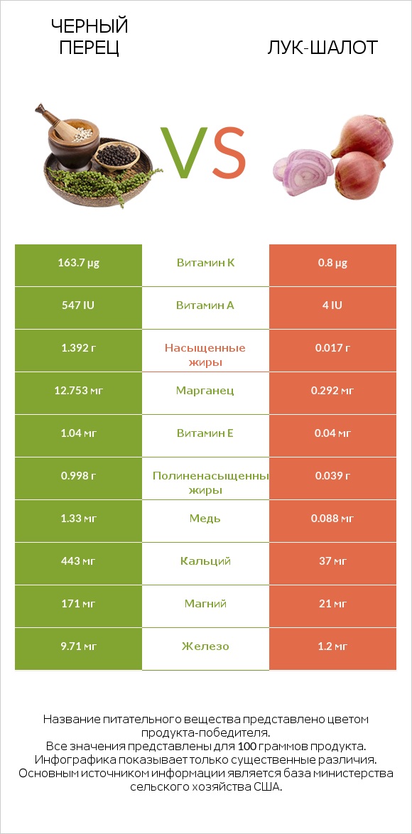 Черный перец vs Лук-шалот infographic