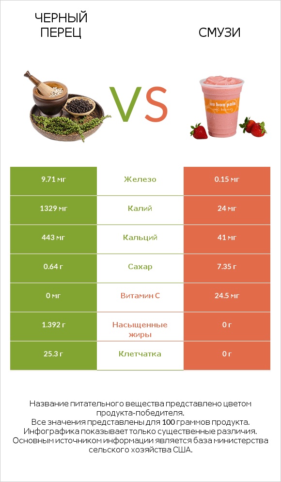 Черный перец vs Смузи infographic