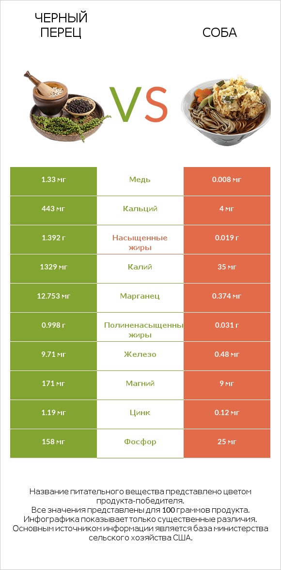 Черный перец vs Соба infographic