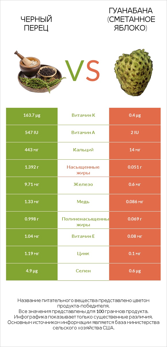 Черный перец vs Гуанабана (сметанное яблоко) infographic