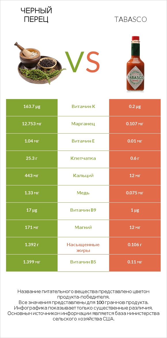 Черный перец vs Tabasco infographic