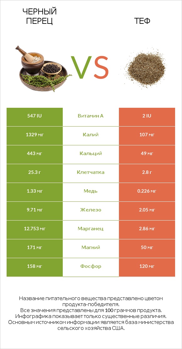 Черный перец vs Теф infographic