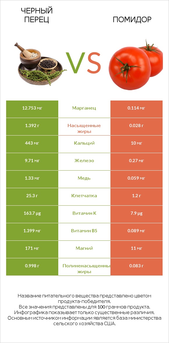 Черный перец vs Помидор  infographic