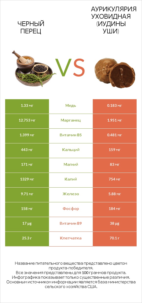 Черный перец vs Аурикулярия уховидная (Иудины уши) infographic