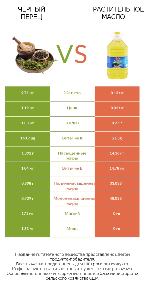 Черный перец vs Растительное масло infographic