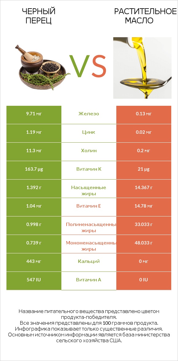 Черный перец vs Растительное масло infographic