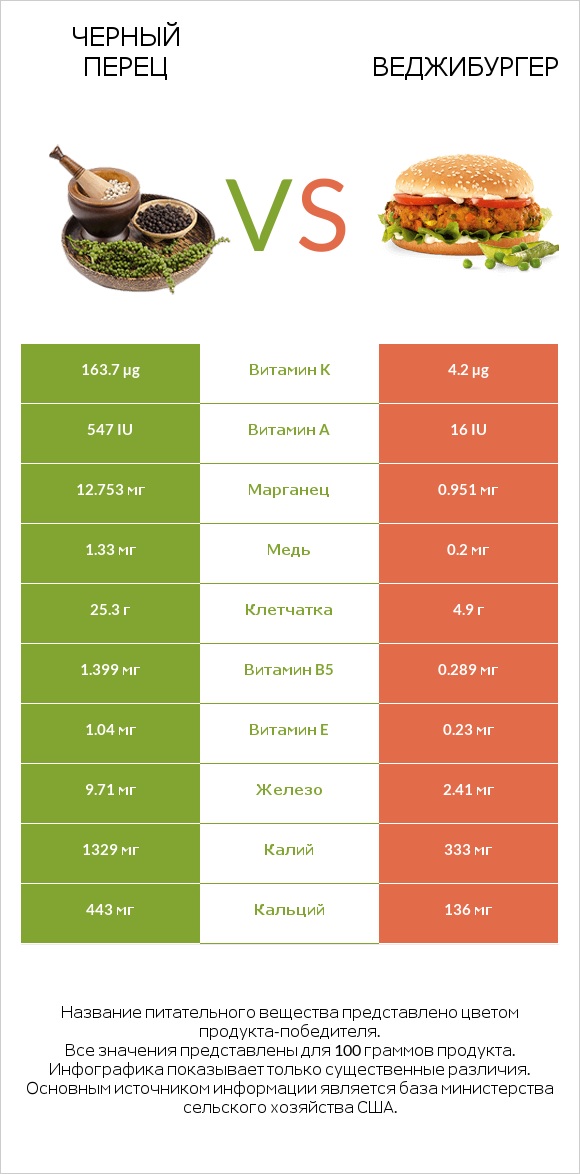 Черный перец vs Веджибургер infographic