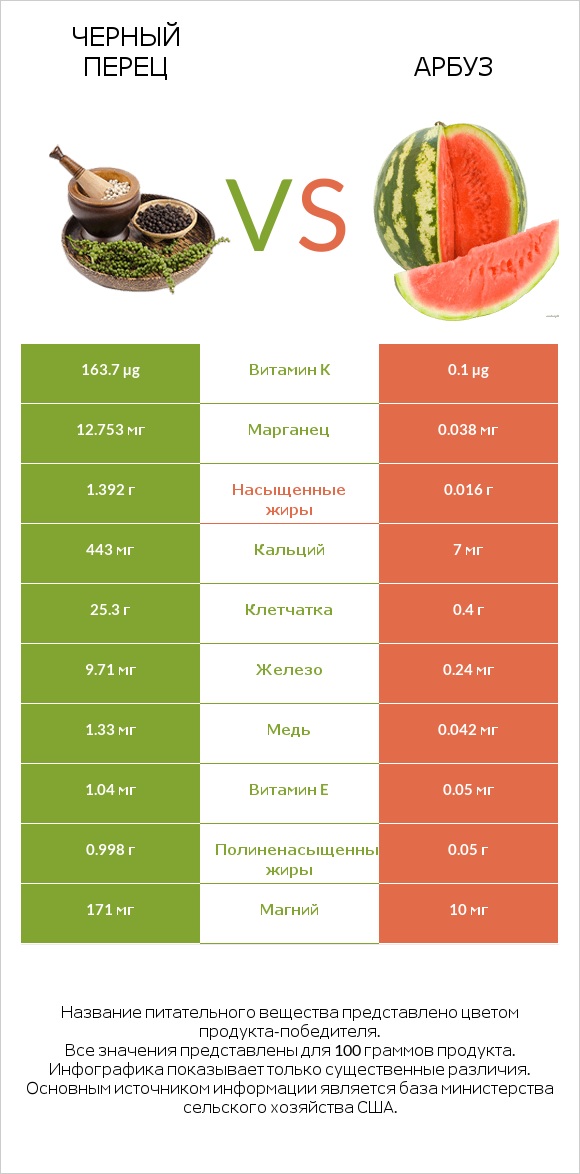 Черный перец vs Арбуз infographic