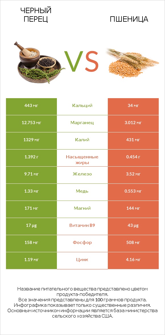 Черный перец vs Пшеница infographic