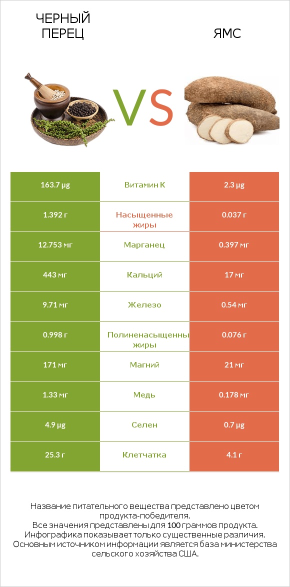 Черный перец vs Ямс infographic