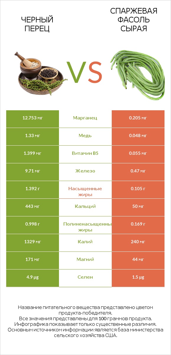 Черный перец vs Спаржевая фасоль сырая infographic