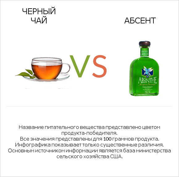 Черный чай vs Абсент infographic