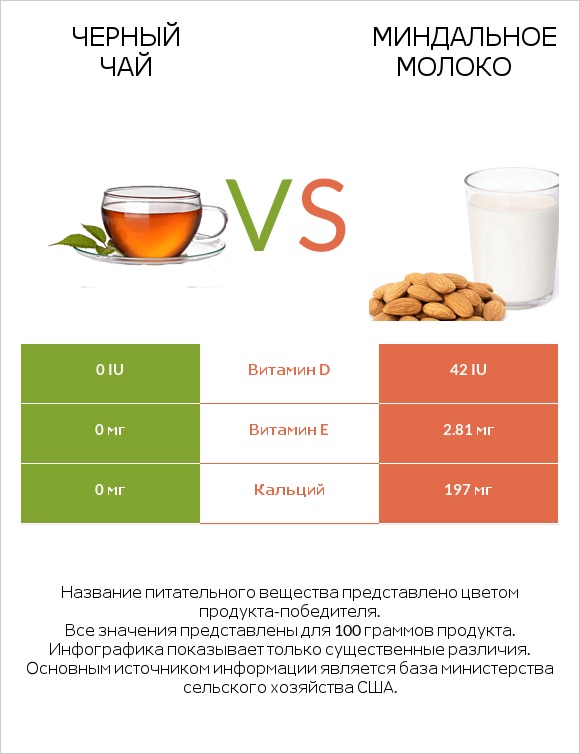 Черный чай vs Миндальное молоко infographic