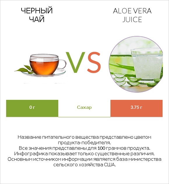 Черный чай vs Aloe vera juice infographic
