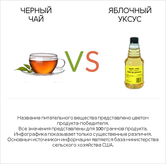 Черный чай vs Яблочный уксус infographic