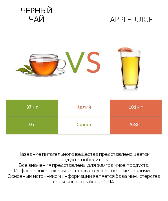 Черный чай vs Яблочный сок infographic