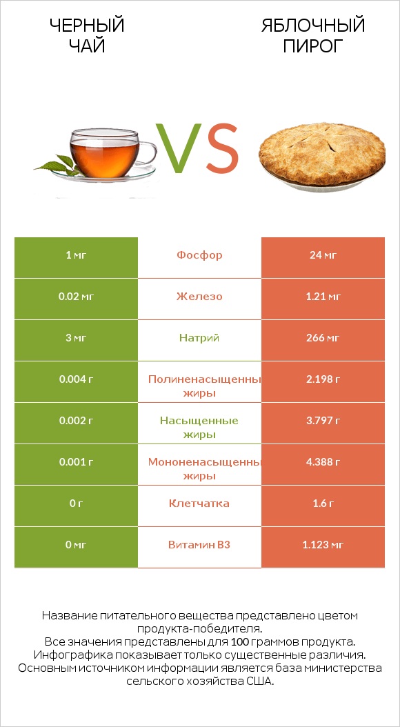 Черный чай vs Яблочный пирог infographic