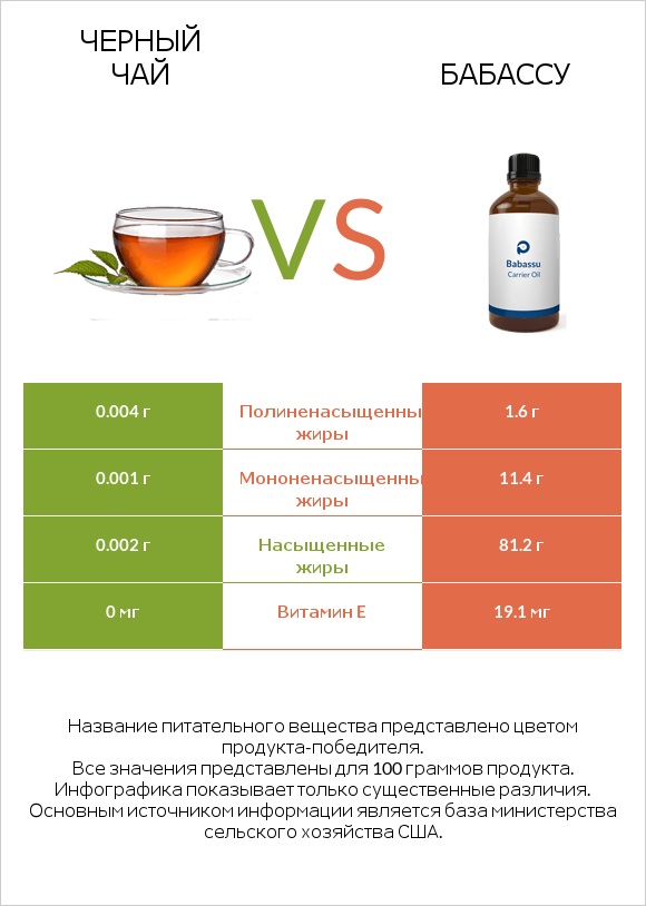 Черный чай vs Бабассу infographic