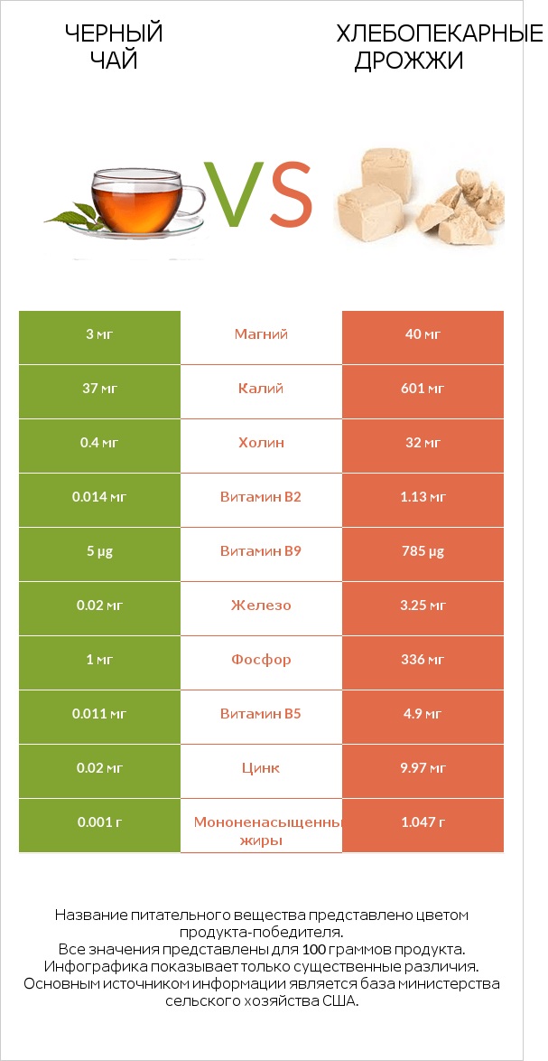 Черный чай vs Хлебопекарные дрожжи infographic