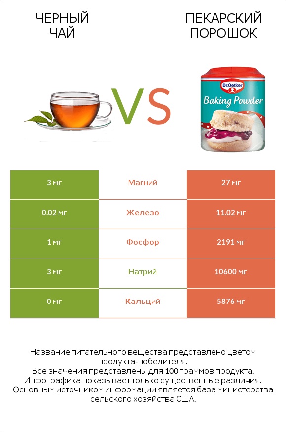 Черный чай vs Пекарский порошок infographic