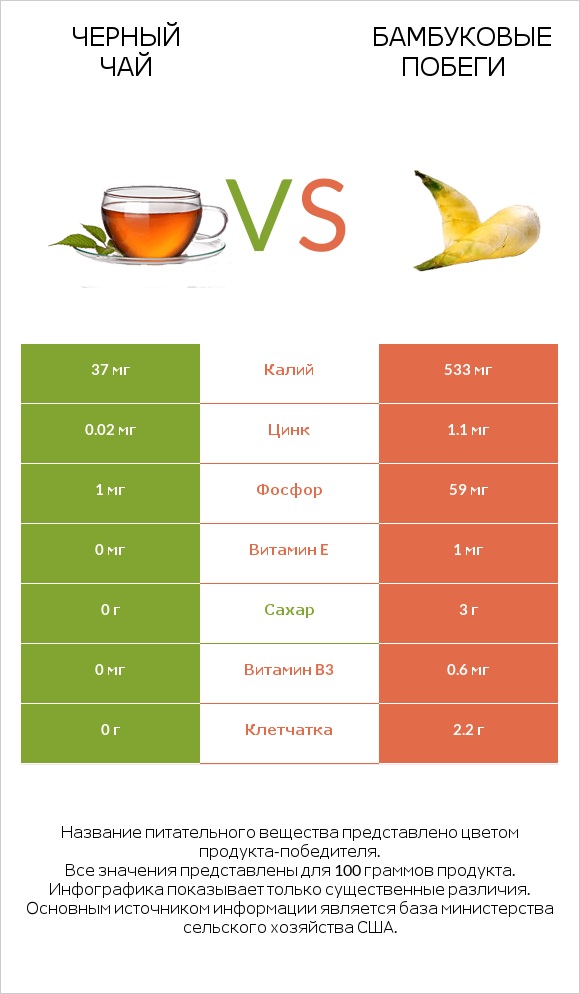 Черный чай vs Бамбуковые побеги infographic