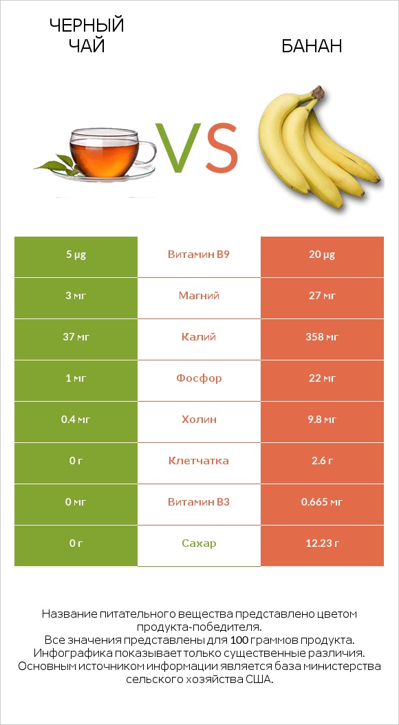 Черный чай vs Банан infographic